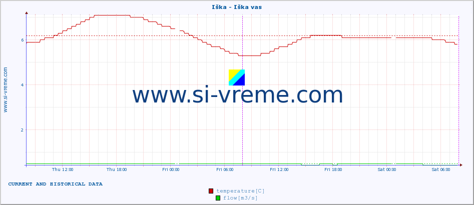  :: Iška - Iška vas :: temperature | flow | height :: last two days / 5 minutes.