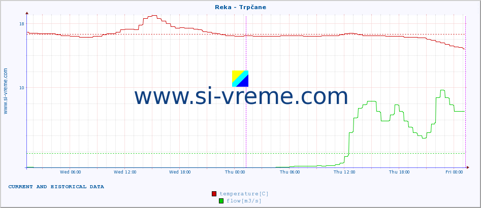  :: Reka - Trpčane :: temperature | flow | height :: last two days / 5 minutes.