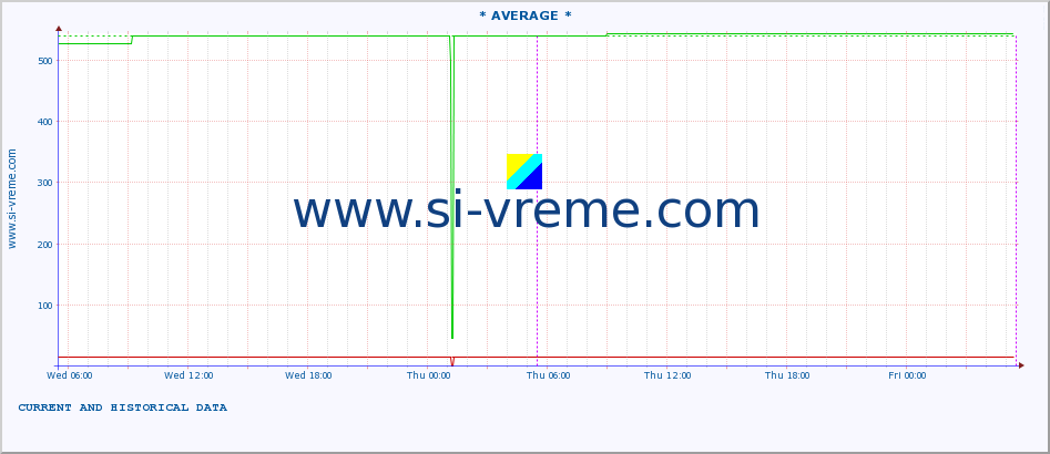  :: * AVERAGE * :: height |  |  :: last two days / 5 minutes.