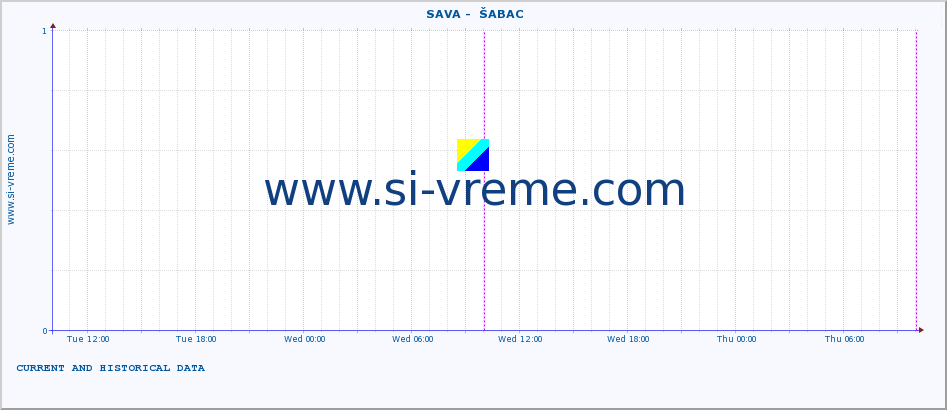  ::  SAVA -  ŠABAC :: height |  |  :: last two days / 5 minutes.