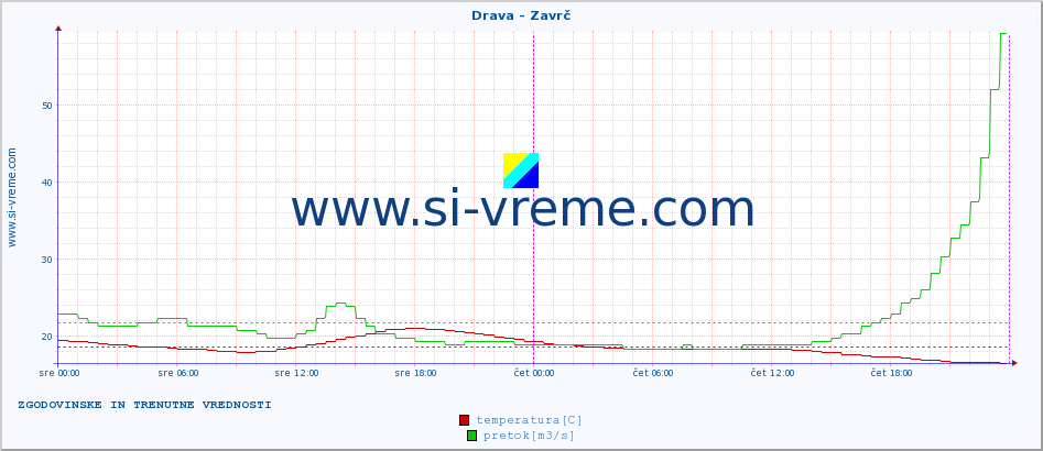 POVPREČJE :: Drava - Zavrč :: temperatura | pretok | višina :: zadnja dva dni / 5 minut.