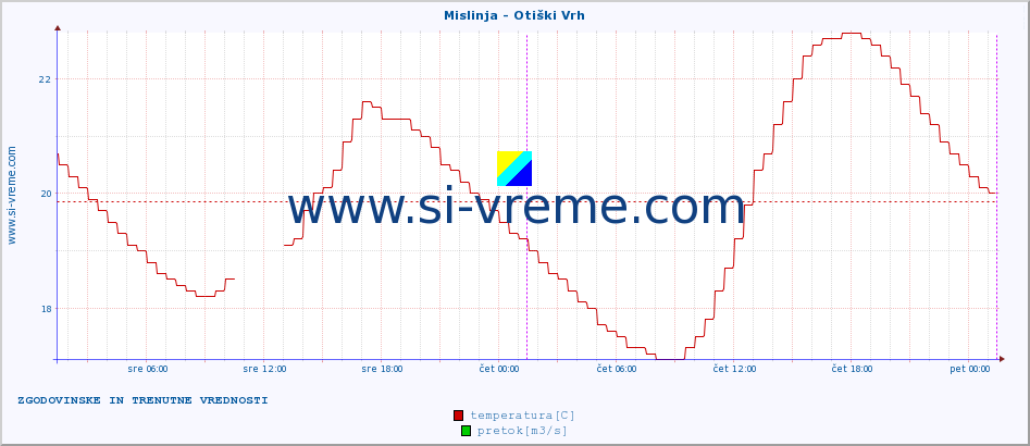 POVPREČJE :: Mislinja - Otiški Vrh :: temperatura | pretok | višina :: zadnja dva dni / 5 minut.