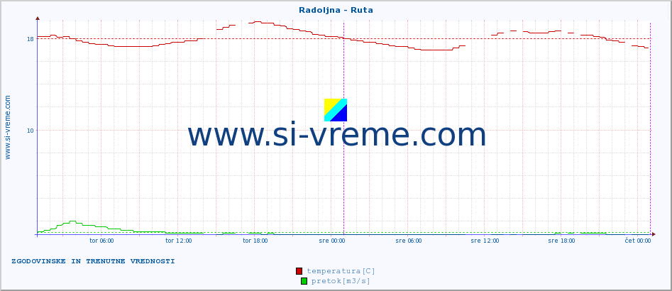 POVPREČJE :: Radoljna - Ruta :: temperatura | pretok | višina :: zadnja dva dni / 5 minut.