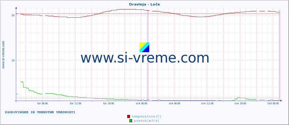 POVPREČJE :: Dravinja - Loče :: temperatura | pretok | višina :: zadnja dva dni / 5 minut.