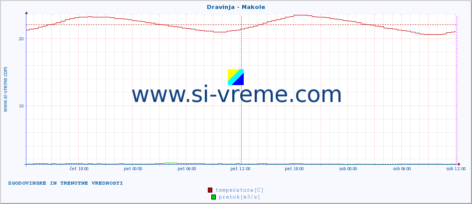 POVPREČJE :: Dravinja - Makole :: temperatura | pretok | višina :: zadnja dva dni / 5 minut.