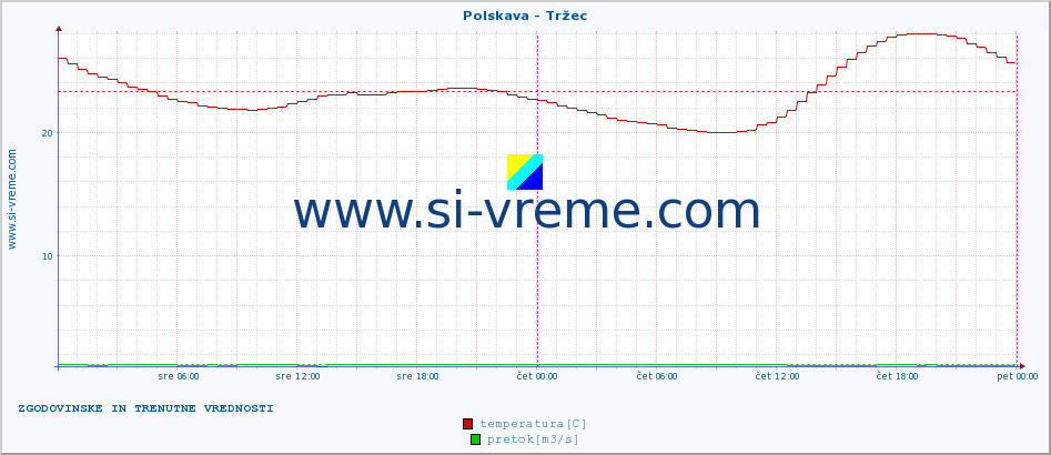 POVPREČJE :: Polskava - Tržec :: temperatura | pretok | višina :: zadnja dva dni / 5 minut.