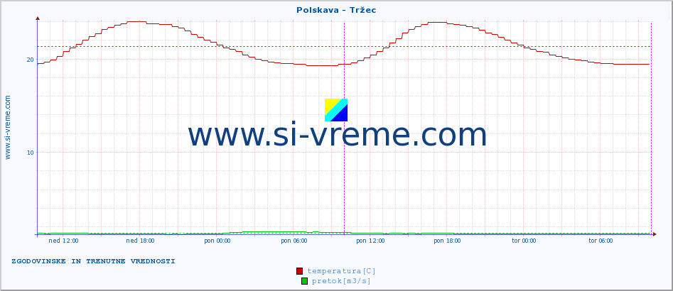 POVPREČJE :: Polskava - Tržec :: temperatura | pretok | višina :: zadnja dva dni / 5 minut.