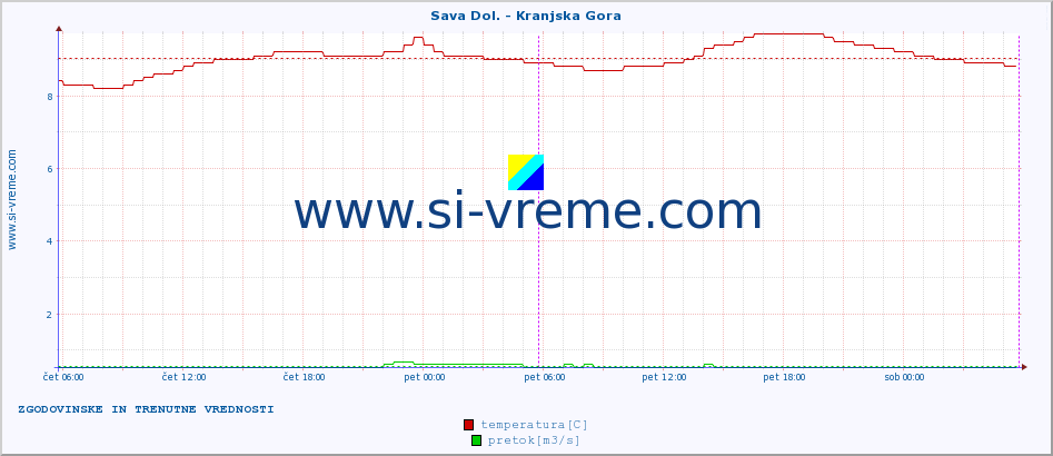 POVPREČJE :: Sava Dol. - Kranjska Gora :: temperatura | pretok | višina :: zadnja dva dni / 5 minut.