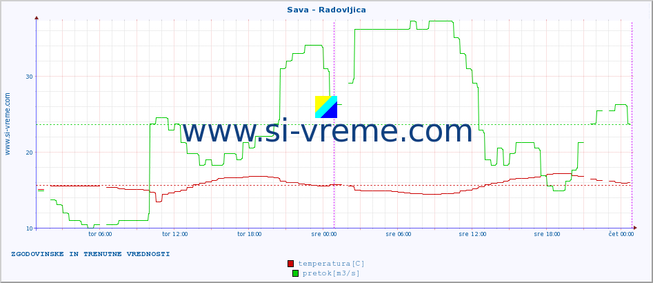 POVPREČJE :: Sava - Radovljica :: temperatura | pretok | višina :: zadnja dva dni / 5 minut.