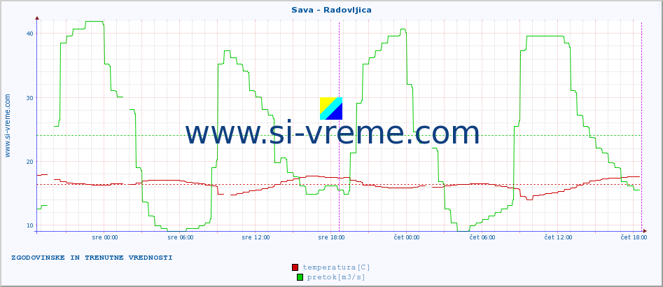 POVPREČJE :: Sava - Radovljica :: temperatura | pretok | višina :: zadnja dva dni / 5 minut.