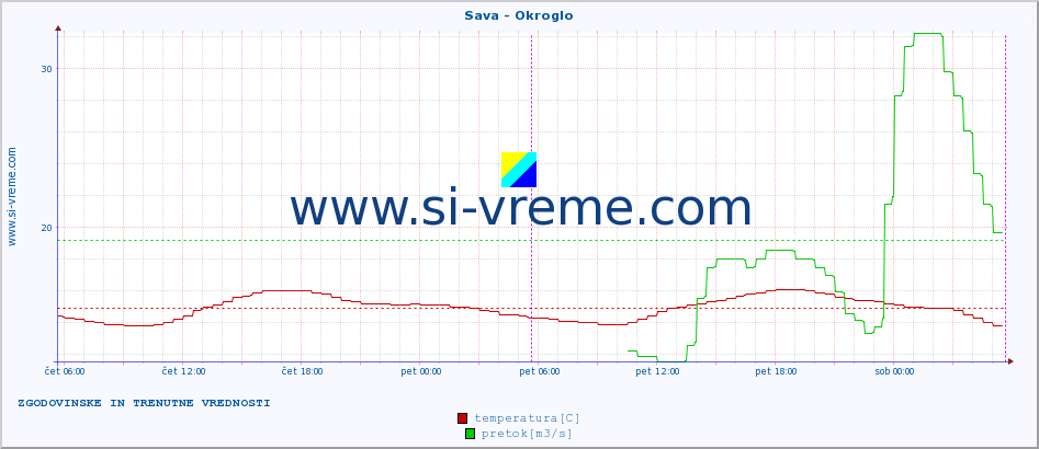 POVPREČJE :: Sava - Okroglo :: temperatura | pretok | višina :: zadnja dva dni / 5 minut.