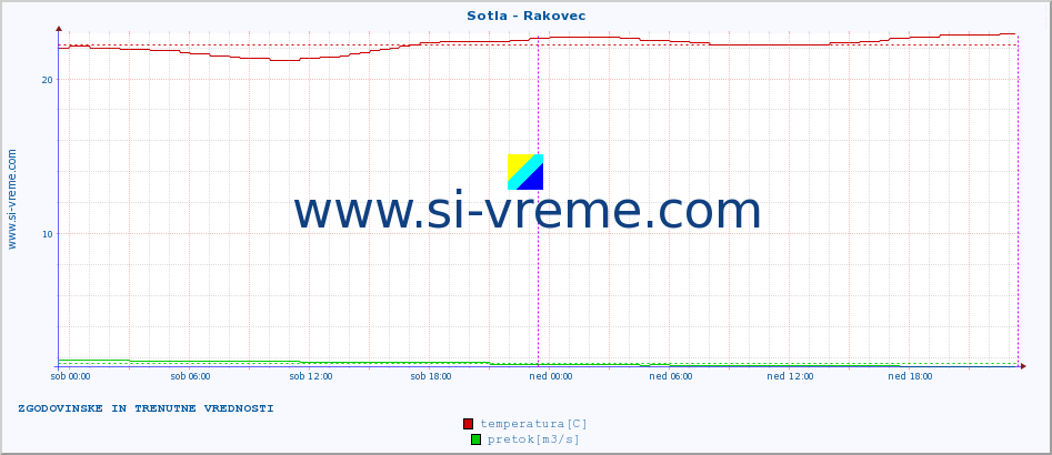 POVPREČJE :: Sotla - Rakovec :: temperatura | pretok | višina :: zadnja dva dni / 5 minut.