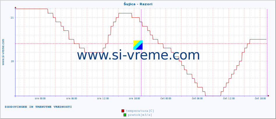 POVPREČJE :: Šujica - Razori :: temperatura | pretok | višina :: zadnja dva dni / 5 minut.