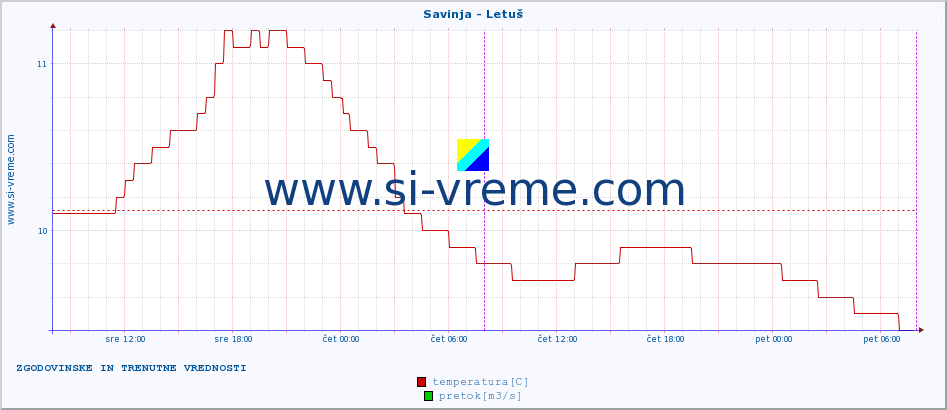 POVPREČJE :: Savinja - Letuš :: temperatura | pretok | višina :: zadnja dva dni / 5 minut.