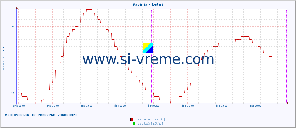 POVPREČJE :: Savinja - Letuš :: temperatura | pretok | višina :: zadnja dva dni / 5 minut.