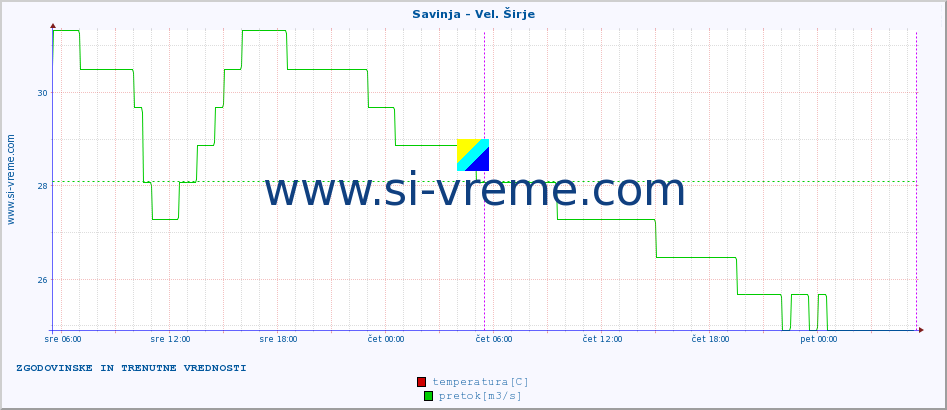 POVPREČJE :: Savinja - Vel. Širje :: temperatura | pretok | višina :: zadnja dva dni / 5 minut.