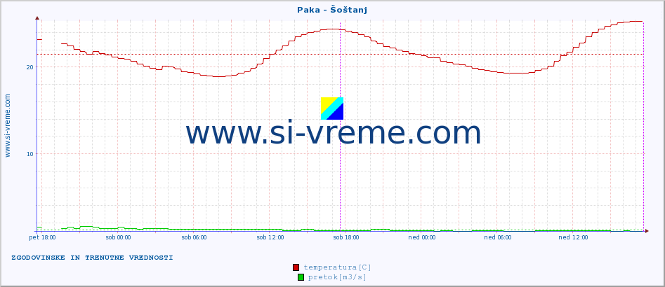 POVPREČJE :: Paka - Šoštanj :: temperatura | pretok | višina :: zadnja dva dni / 5 minut.