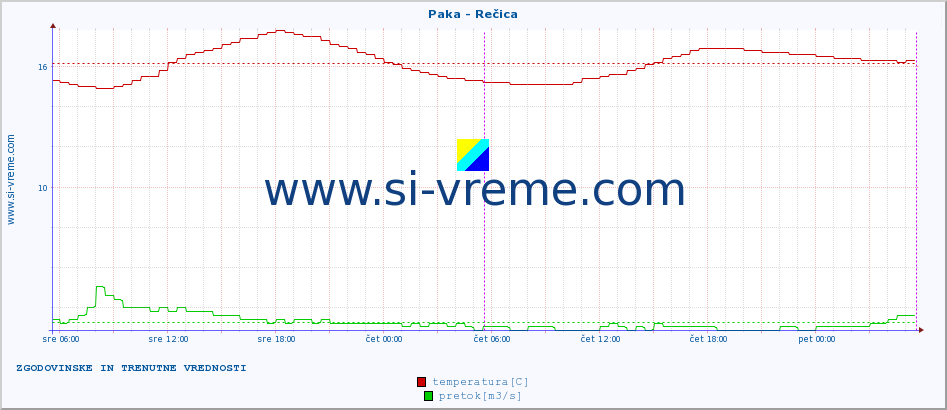 POVPREČJE :: Paka - Rečica :: temperatura | pretok | višina :: zadnja dva dni / 5 minut.