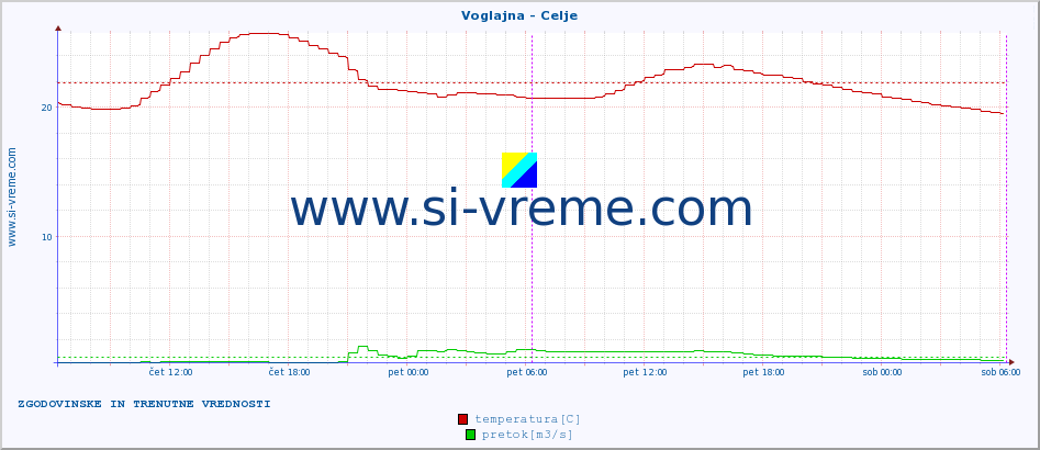 POVPREČJE :: Voglajna - Celje :: temperatura | pretok | višina :: zadnja dva dni / 5 minut.