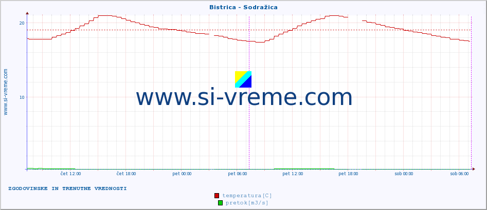 POVPREČJE :: Bistrica - Sodražica :: temperatura | pretok | višina :: zadnja dva dni / 5 minut.