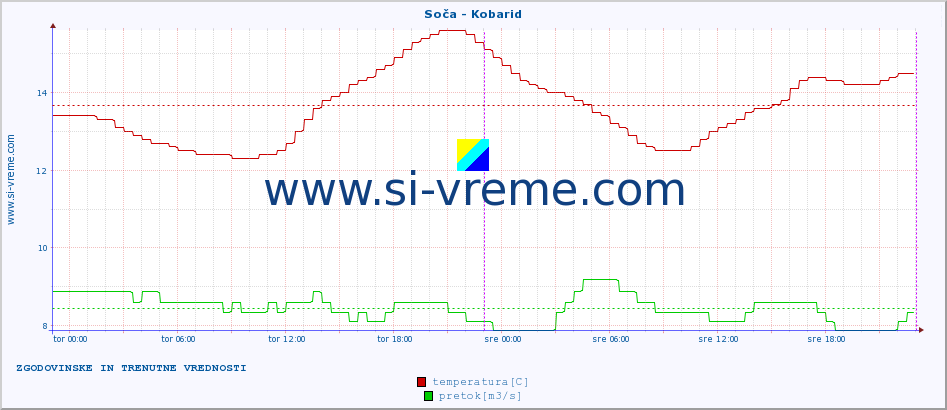 POVPREČJE :: Soča - Kobarid :: temperatura | pretok | višina :: zadnja dva dni / 5 minut.
