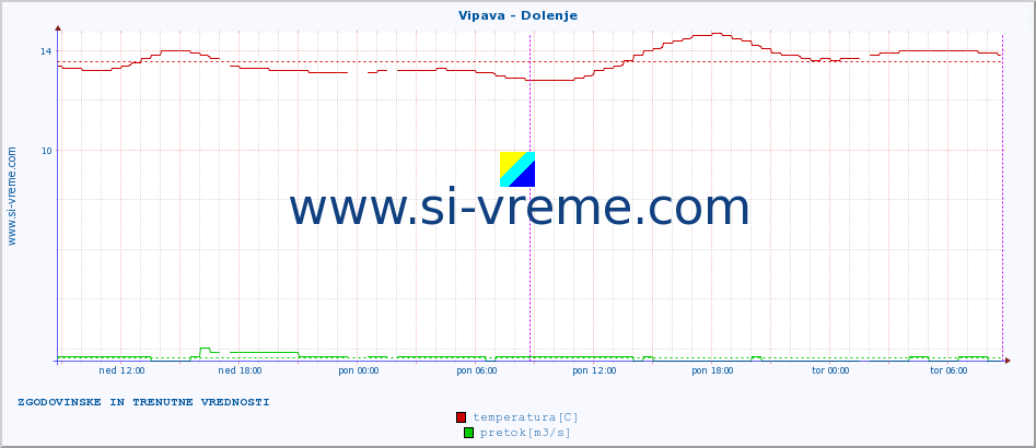 POVPREČJE :: Vipava - Dolenje :: temperatura | pretok | višina :: zadnja dva dni / 5 minut.