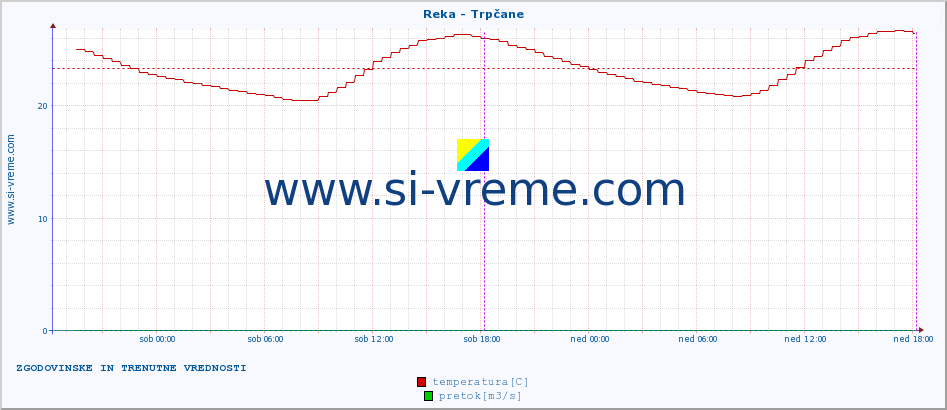 POVPREČJE :: Reka - Trpčane :: temperatura | pretok | višina :: zadnja dva dni / 5 minut.