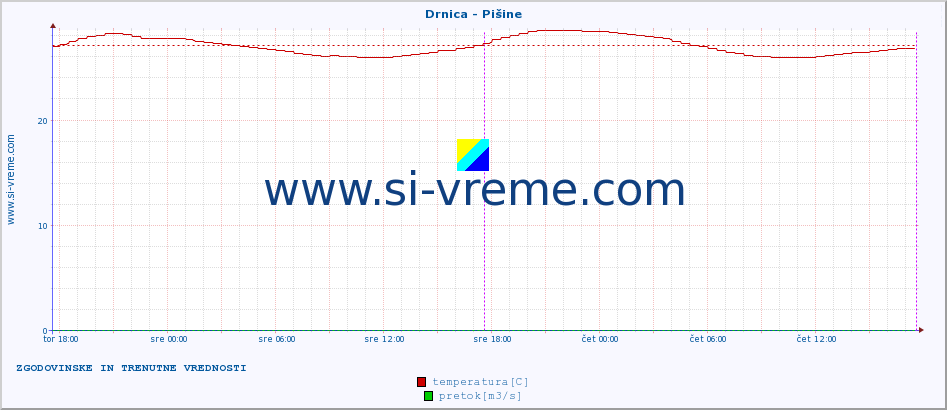 POVPREČJE :: Drnica - Pišine :: temperatura | pretok | višina :: zadnja dva dni / 5 minut.