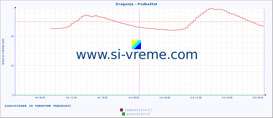 POVPREČJE :: Dragonja - Podkaštel :: temperatura | pretok | višina :: zadnja dva dni / 5 minut.