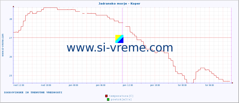 POVPREČJE :: Jadransko morje - Koper :: temperatura | pretok | višina :: zadnja dva dni / 5 minut.