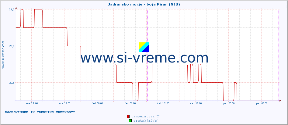 POVPREČJE :: Jadransko morje - boja Piran (NIB) :: temperatura | pretok | višina :: zadnja dva dni / 5 minut.