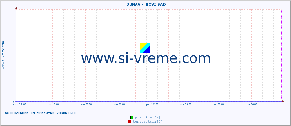 POVPREČJE ::  DUNAV -  NOVI SAD :: višina | pretok | temperatura :: zadnja dva dni / 5 minut.