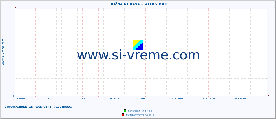 POVPREČJE ::  JUŽNA MORAVA -  ALEKSINAC :: višina | pretok | temperatura :: zadnja dva dni / 5 minut.