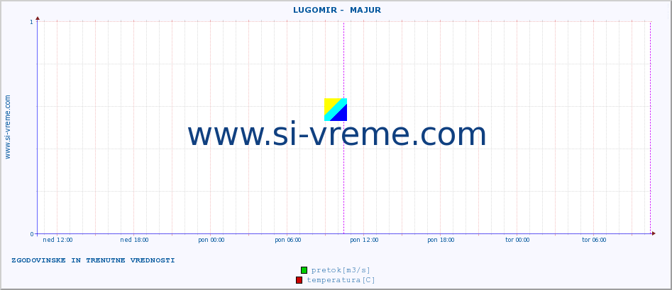 POVPREČJE ::  LUGOMIR -  MAJUR :: višina | pretok | temperatura :: zadnja dva dni / 5 minut.