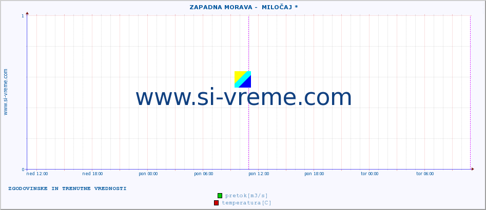 POVPREČJE ::  ZAPADNA MORAVA -  MILOČAJ * :: višina | pretok | temperatura :: zadnja dva dni / 5 minut.