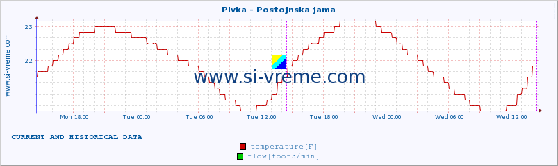  :: Pivka - Postojnska jama :: temperature | flow | height :: last two days / 5 minutes.