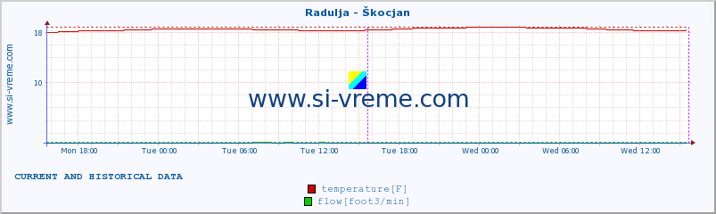  :: Radulja - Škocjan :: temperature | flow | height :: last two days / 5 minutes.