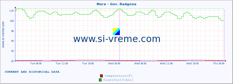  :: Mura - Gor. Radgona :: temperature | flow | height :: last two days / 5 minutes.