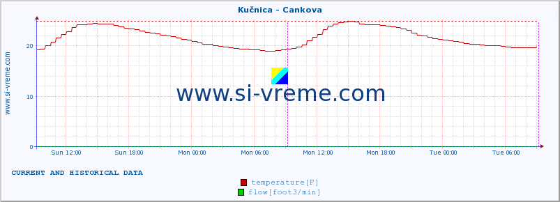  :: Kučnica - Cankova :: temperature | flow | height :: last two days / 5 minutes.