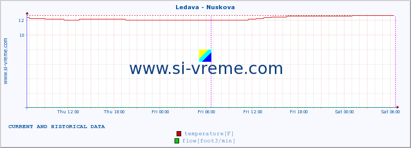  :: Ledava - Nuskova :: temperature | flow | height :: last two days / 5 minutes.