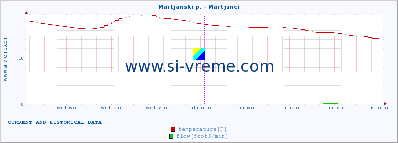  :: Martjanski p. - Martjanci :: temperature | flow | height :: last two days / 5 minutes.