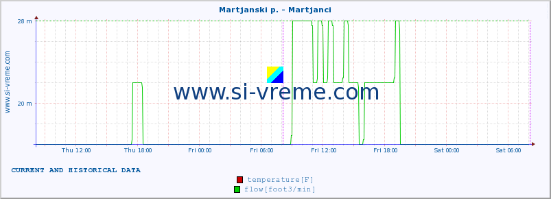  :: Martjanski p. - Martjanci :: temperature | flow | height :: last two days / 5 minutes.