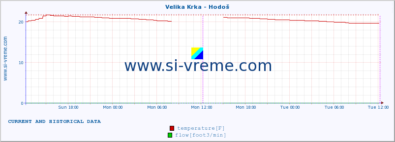  :: Velika Krka - Hodoš :: temperature | flow | height :: last two days / 5 minutes.