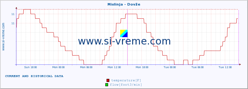  :: Mislinja - Dovže :: temperature | flow | height :: last two days / 5 minutes.