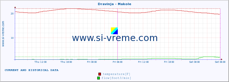  :: Dravinja - Makole :: temperature | flow | height :: last two days / 5 minutes.