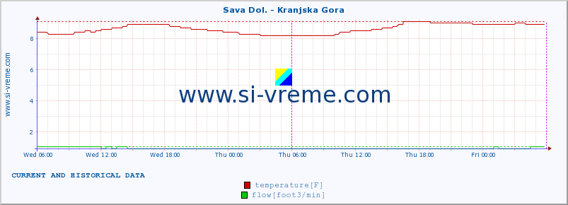  :: Sava Dol. - Kranjska Gora :: temperature | flow | height :: last two days / 5 minutes.