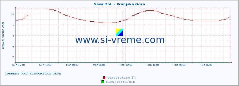  :: Sava Dol. - Kranjska Gora :: temperature | flow | height :: last two days / 5 minutes.