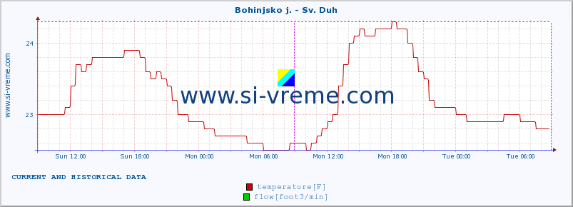  :: Bohinjsko j. - Sv. Duh :: temperature | flow | height :: last two days / 5 minutes.