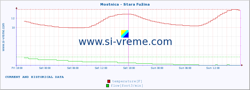  :: Mostnica - Stara Fužina :: temperature | flow | height :: last two days / 5 minutes.