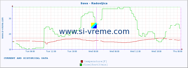  :: Sava - Radovljica :: temperature | flow | height :: last two days / 5 minutes.